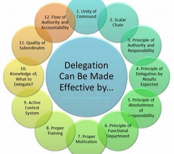 Responsibilities Delegation And Negotiation