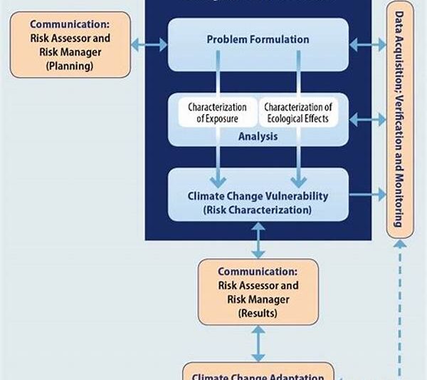 Climate Change Risk Assessment