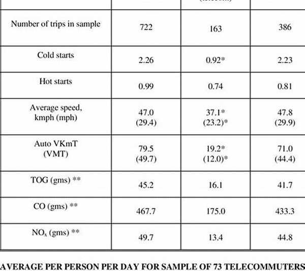 Telecommuting Effects On Emissions
