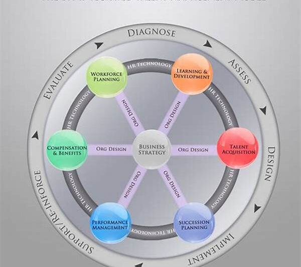 Holistic Talent Management Integration