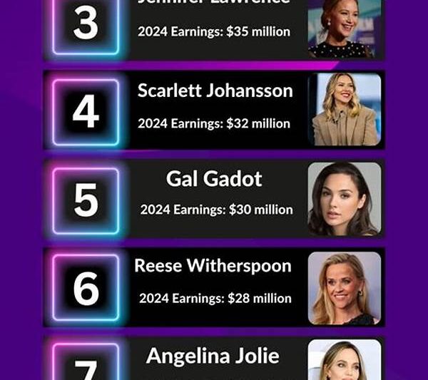 “hollywood Actresses Highest Earnings”