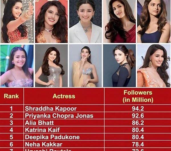 Most Admired Actresses On Instagram