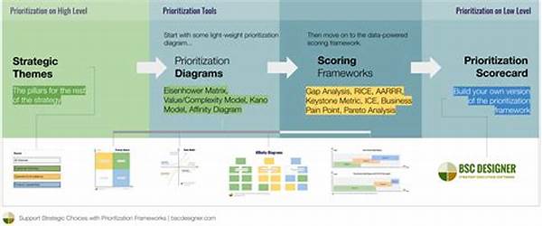 Prioritization Frameworks For Better Organization