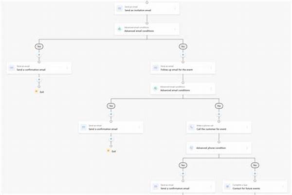 Dynamics Of Accurate Action Sequences