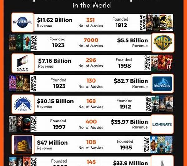 Acclaimed Global Movie Industry Icons