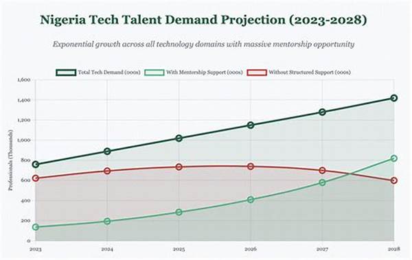 Future Talent Demand Projection