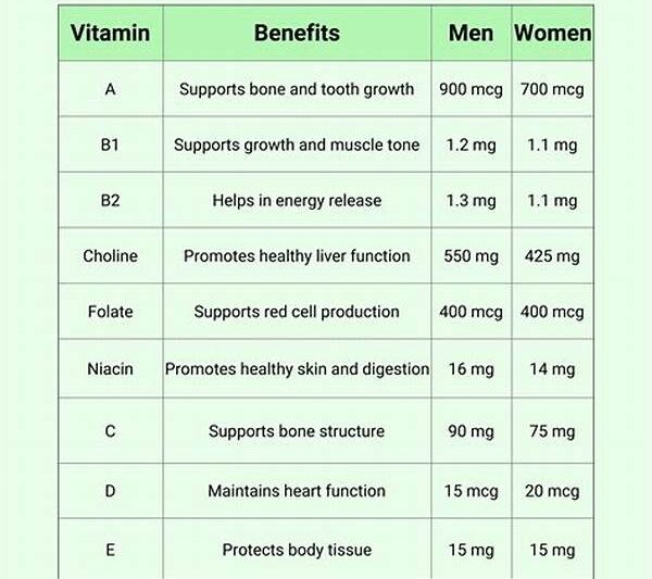 “vitamin Requirements For Models”